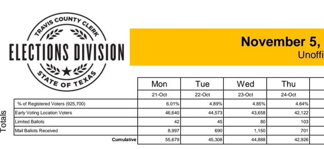 20% registered voters in Travis County voted so far