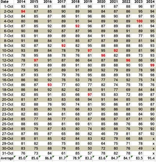 Daily High Temps Since 2014 (October)