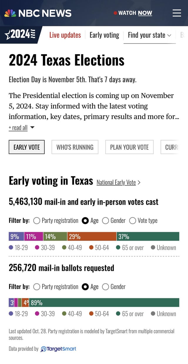 68% of Texas early voters are 50+. Young people, get out and vote!